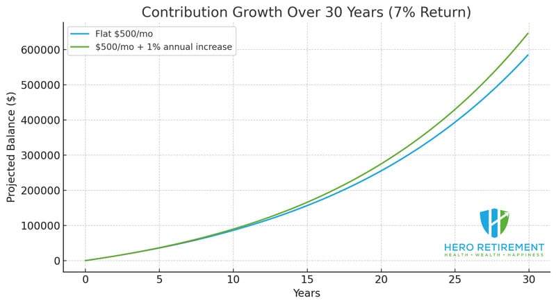401k Strategies - Contribution Growth Over 30 Years