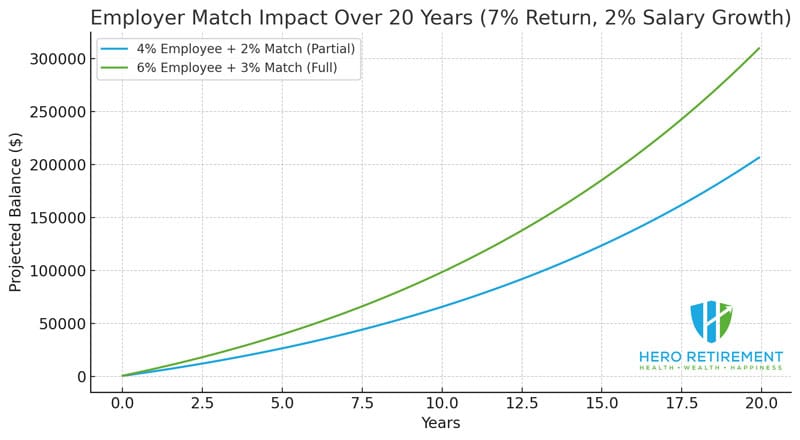 Employer Match Impact Over 20 Years for 401k