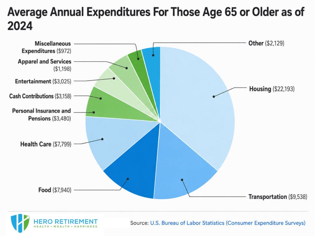Average annual expenditures in retirement
