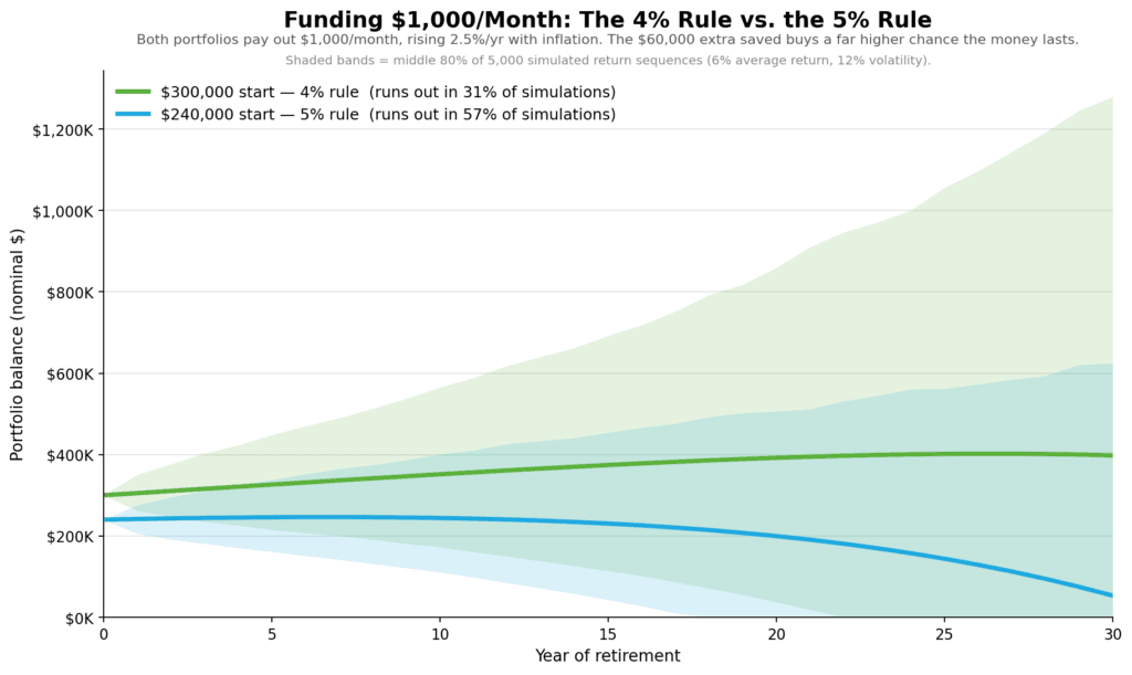 Line chart comparing portfolio balance over 30 years for a $240,000 portfolio at a 5% withdrawal rate versus a $300,000 portfolio at a 4% withdrawal rate, both assuming 6% annual returns, showing the 4% rule preserves more balance over time.