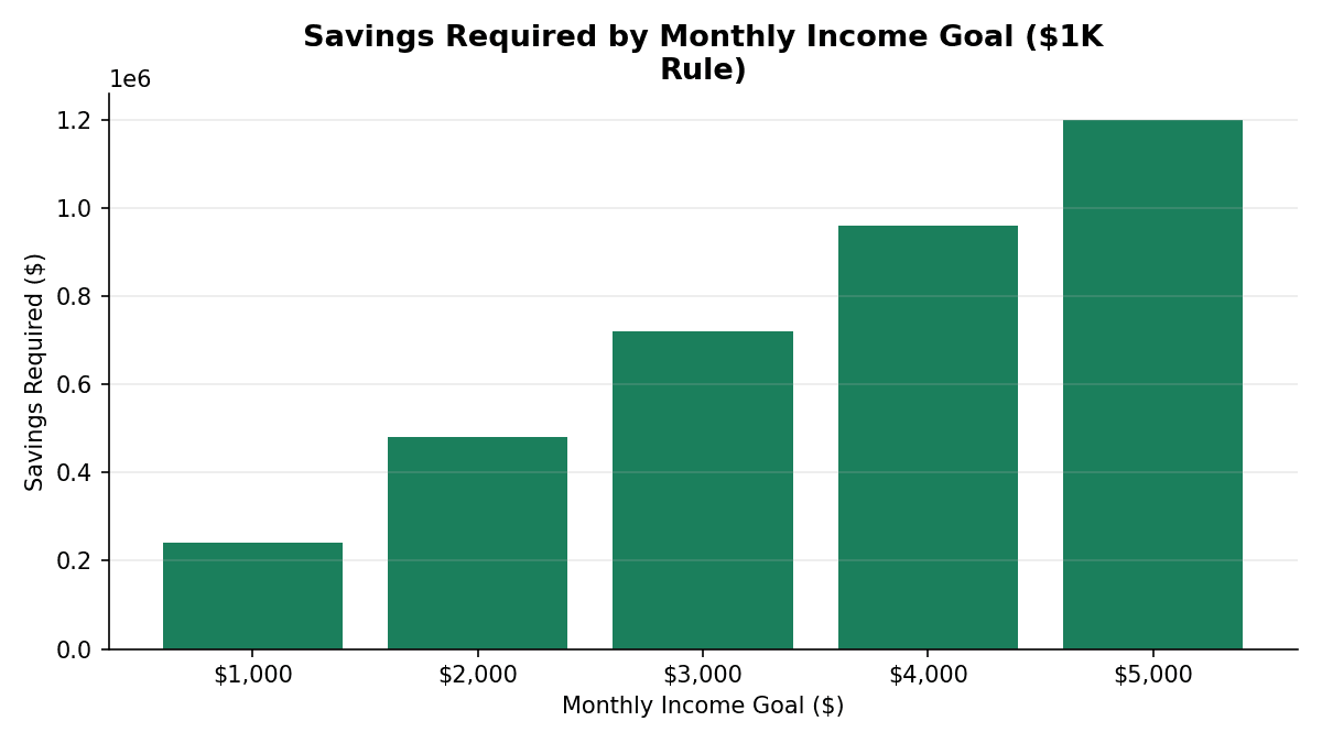 Bar chart showing that $1,000 monthly income requires $240,000 saved, scaling up to $1,200,000 for $5,000 monthly income, using the $1,000 a month retirement rule's 5% withdrawal rate.