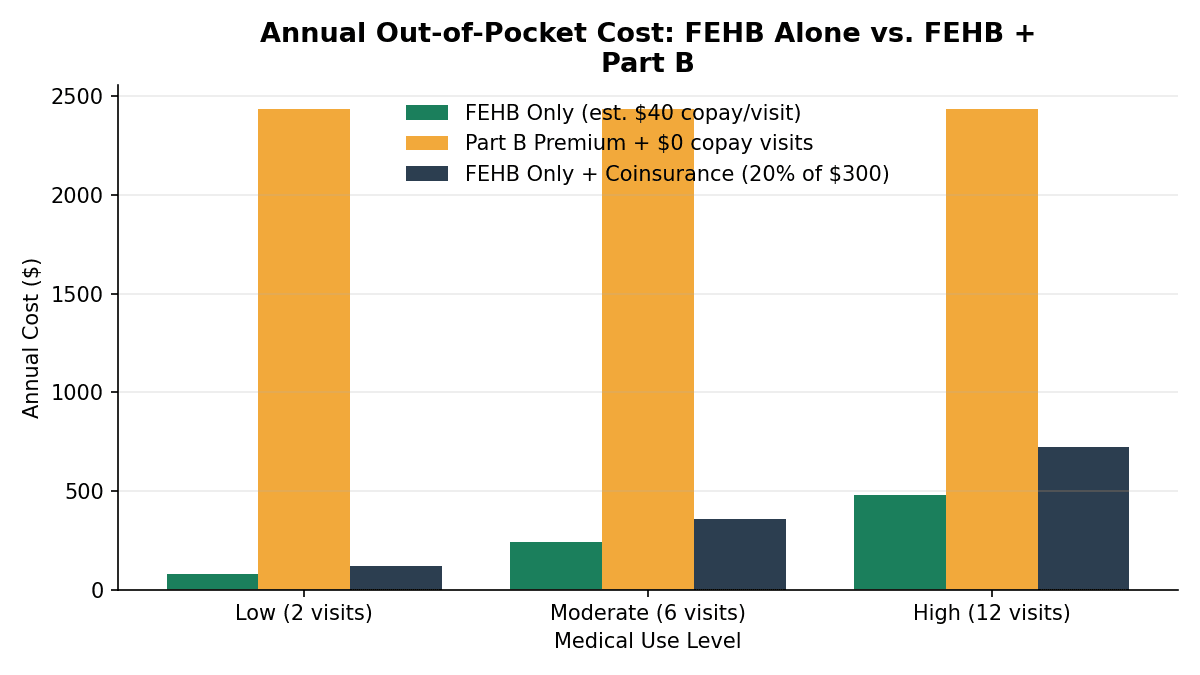 Grouped bar chart comparing annual out-of-pocket costs for FEHB-only coverage versus FEHB combined with Medicare Part B across low, moderate, and high medical use levels. At low use, FEHB-only costs less than the Part B premium alone; at moderate and high use, the combination becomes competitive or advantageous when coinsurance savings are included.