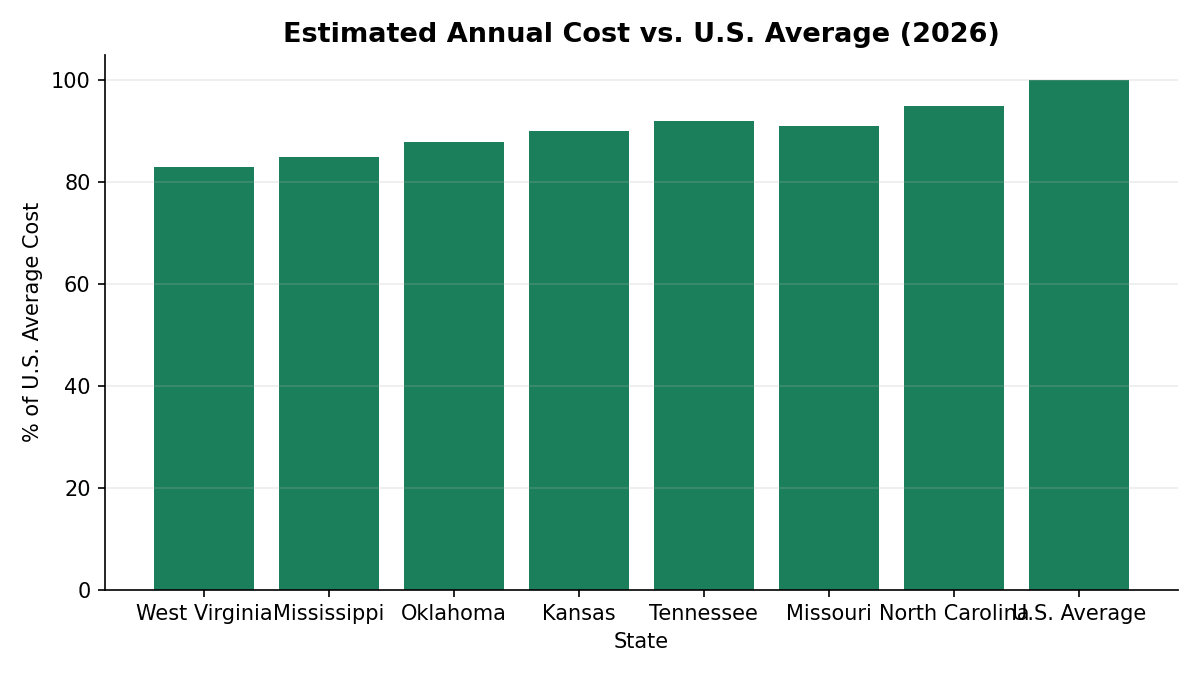 Bar chart comparing estimated annual retirement cost as a percentage of the U.S. national average for seven affordable states, showing West Virginia and Mississippi as the lowest-cost options at roughly 83-85% of the national average. Note: percentage estimates are illustrative approximations based on composite cost-of-living index data and should be verified against 2026 source data before publication.