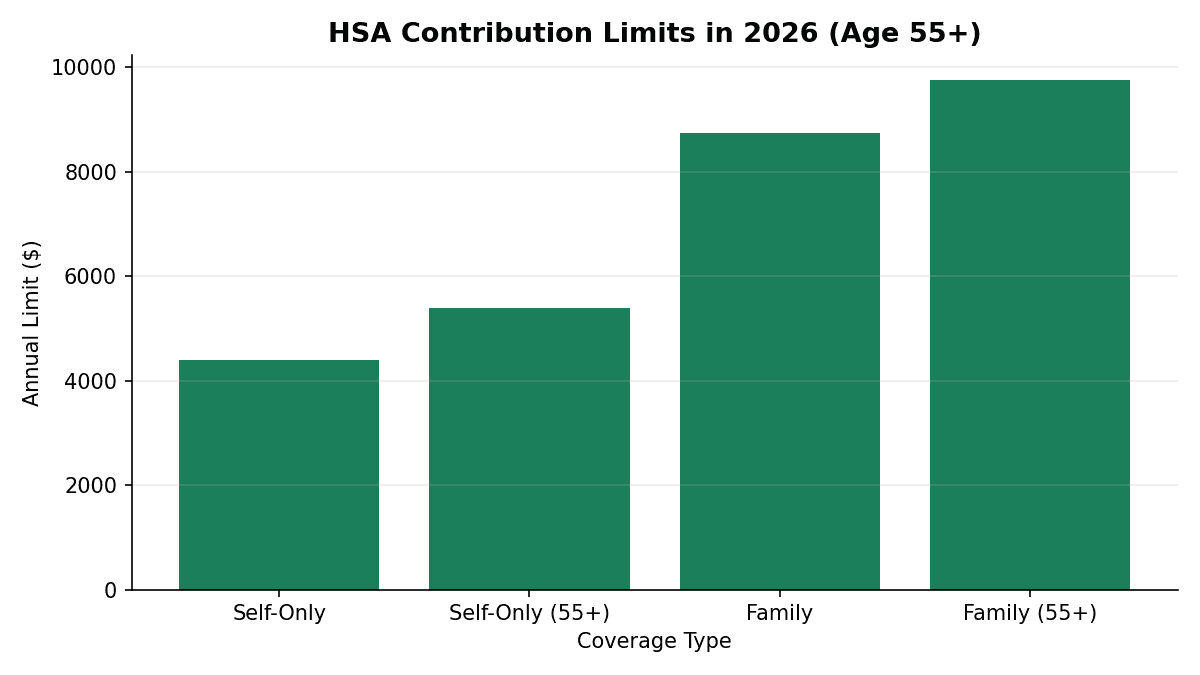 Bar chart showing 2026 IRS HSA contribution limits: $4,400 for self-only, $5,400 for self-only with age 55+ catch-up, $8,750 for family, and $9,750 for family with age 55+ catch-up.