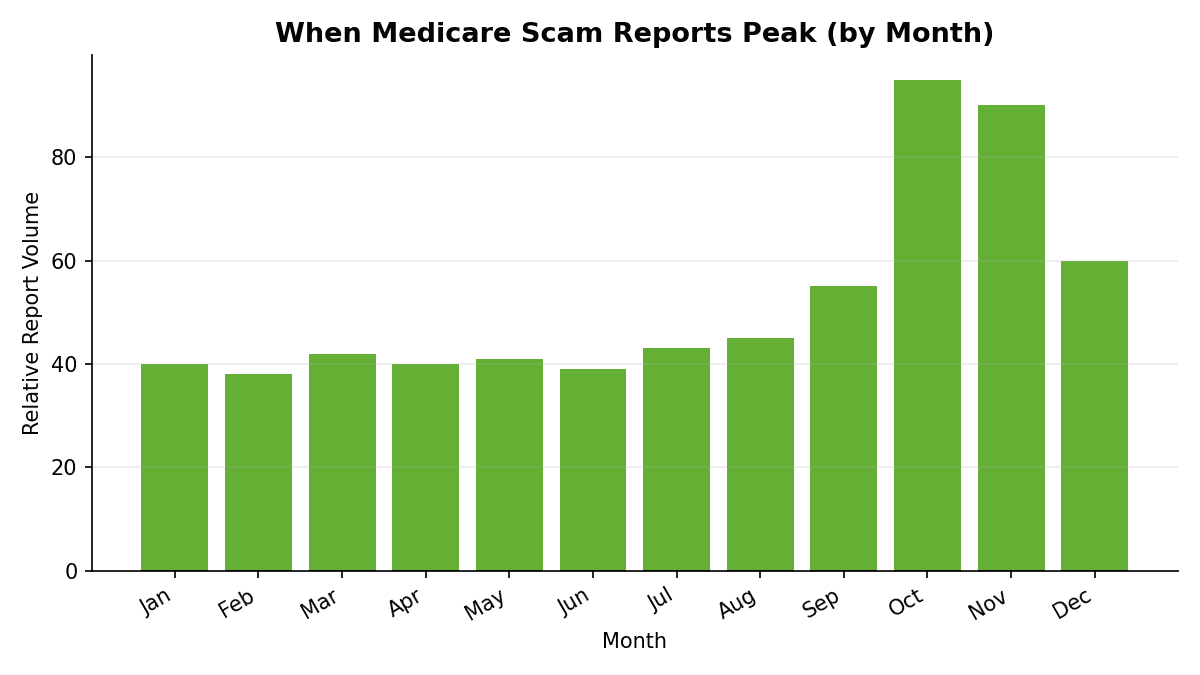 Bar chart showing Medicare scam reports spiking sharply in October and November, coinciding with the open enrollment window from October 15 to December 7.
