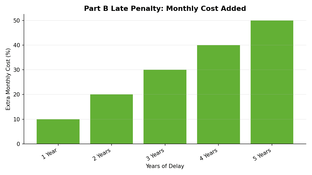Bar chart showing that each year of delayed Part B enrollment adds 10% permanently to the monthly premium, reaching 50% extra after a 5-year delay.