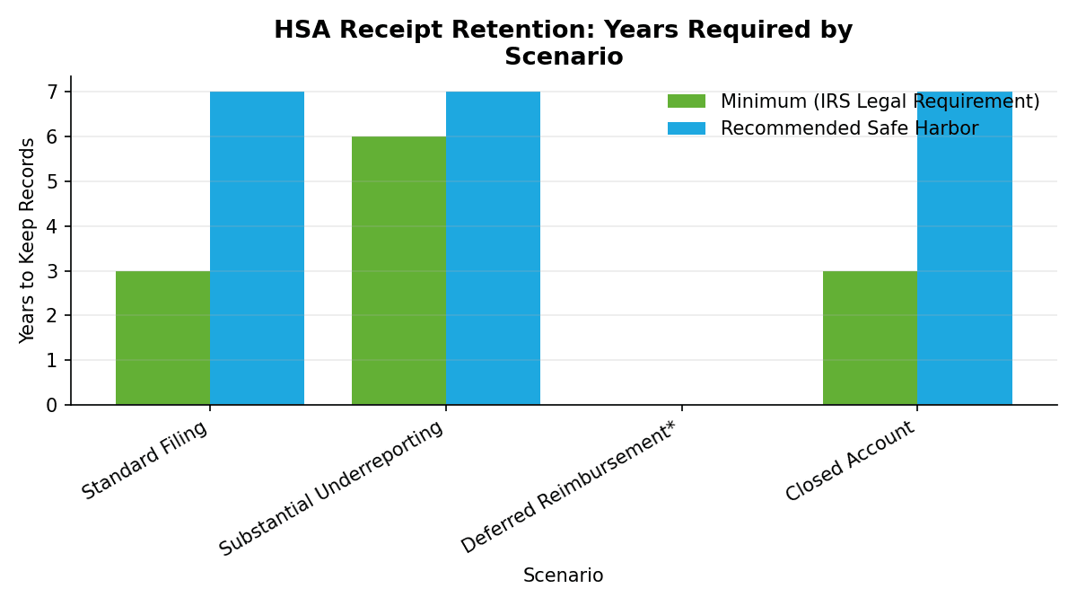 Grouped bar chart comparing minimum IRS-required and recommended safe-harbor HSA receipt retention periods across four scenarios: standard filing (3 vs 7 years), substantial underreporting (6 vs 7 years), deferred reimbursement (open-ended, shown as 0 to indicate no fixed endpoint), and closed accounts (3 vs 7 years).