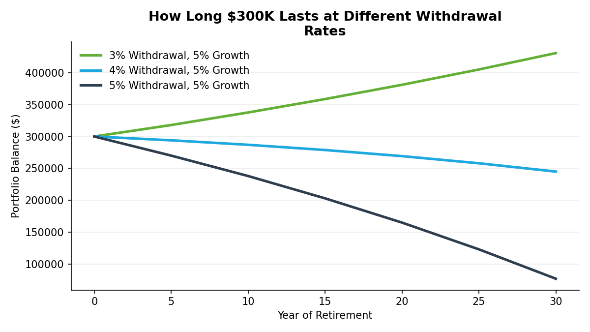 Line chart showing projected portfolio balance over 30 years for $300,000 at 3%, 4%, and 5% withdrawal rates assuming 5% annual growth. The 3% rate grows the balance, the 4% rate declines slowly, and the 5% rate depletes significantly by year 30.