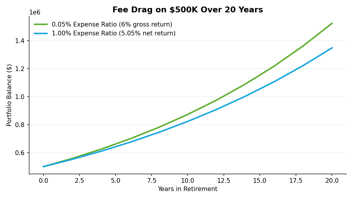 Line chart comparing the growth of a $500,000 portfolio over 20 years at a 0.05% expense ratio versus a 1.00% expense ratio, showing a gap of over $175,000 by year 20.