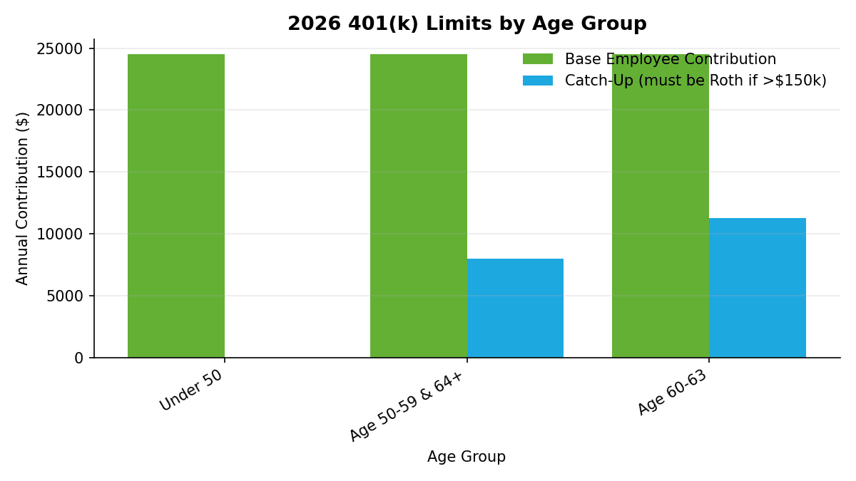 Grouped bar chart comparing 2026 401k contribution limits across three age groups, showing the base $24,500 limit and the catch-up layer of $8,000 for ages 50-59 and 64+ or $11,250 for ages 60-63, which must be Roth for high earners.