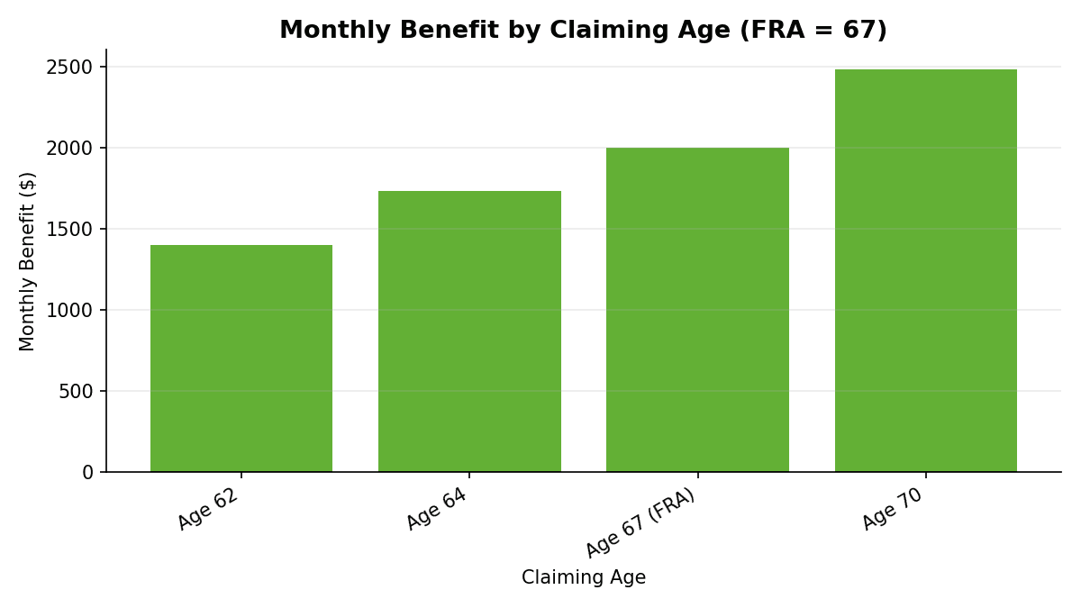 Grouped bar chart showing how a $2,000 FRA monthly benefit changes based on claiming age: $1,400 at 62, $1,733 at 64, $2,000 at 67, and $2,480 at 70.