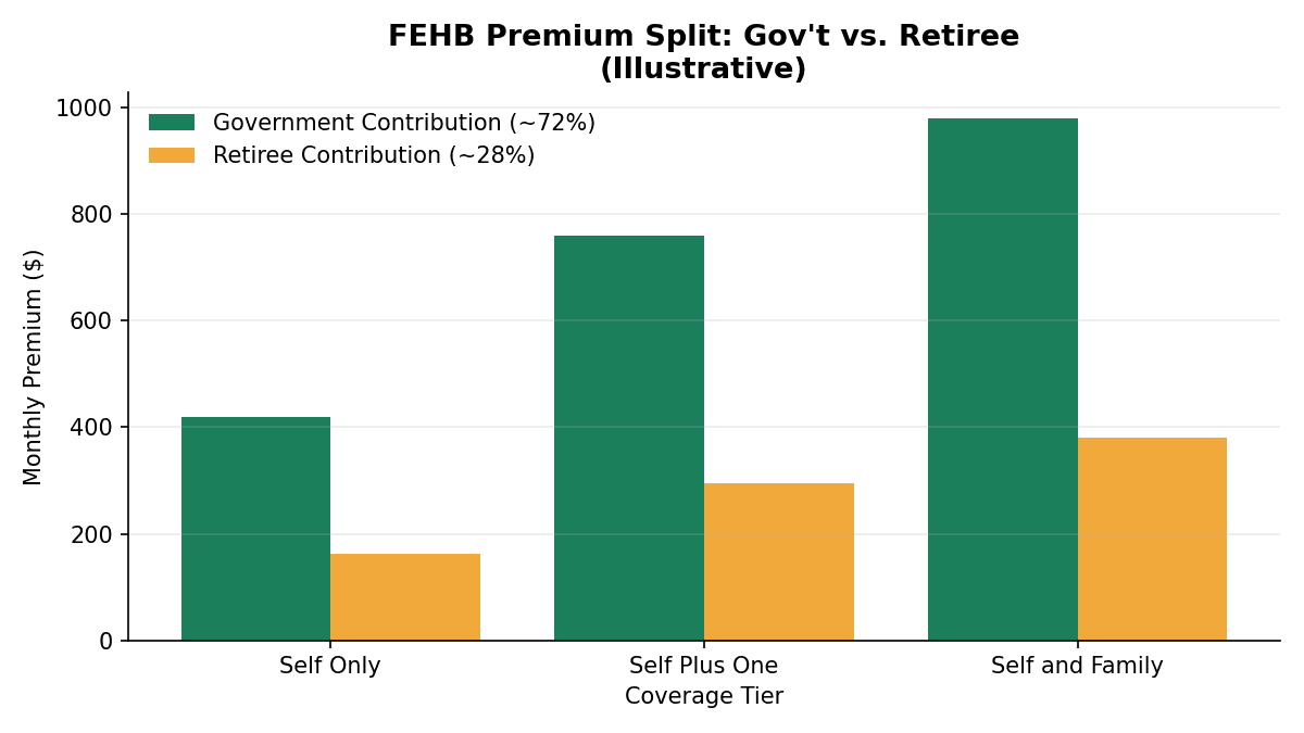 Grouped bar chart showing illustrative monthly FEHB premium splits between government and retiree contributions across three coverage tiers: Self Only, Self Plus One, and Self and Family. The government share is approximately 72% in each tier. Note: Exact 2026 premiums vary by plan — use OPM's comparison tool for current figures. [VERIFY: 2026 FEHB average premium figures by tier for annuitants to replace illustrative values]