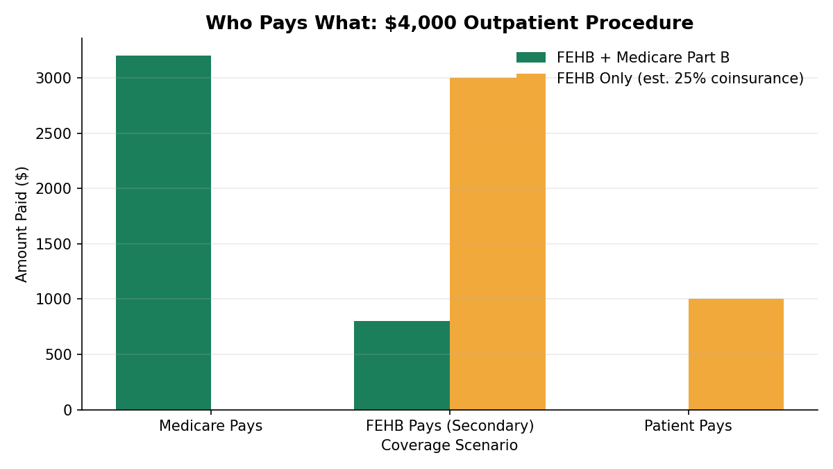 Bar chart showing cost allocation for a $4,000 outpatient procedure under two scenarios: FEHB combined with Medicare Part B (Medicare pays $3,200, FEHB pays $800, patient pays $0) versus FEHB alone (FEHB pays approximately $3,000, patient pays approximately $1,000 in coinsurance after deductible).