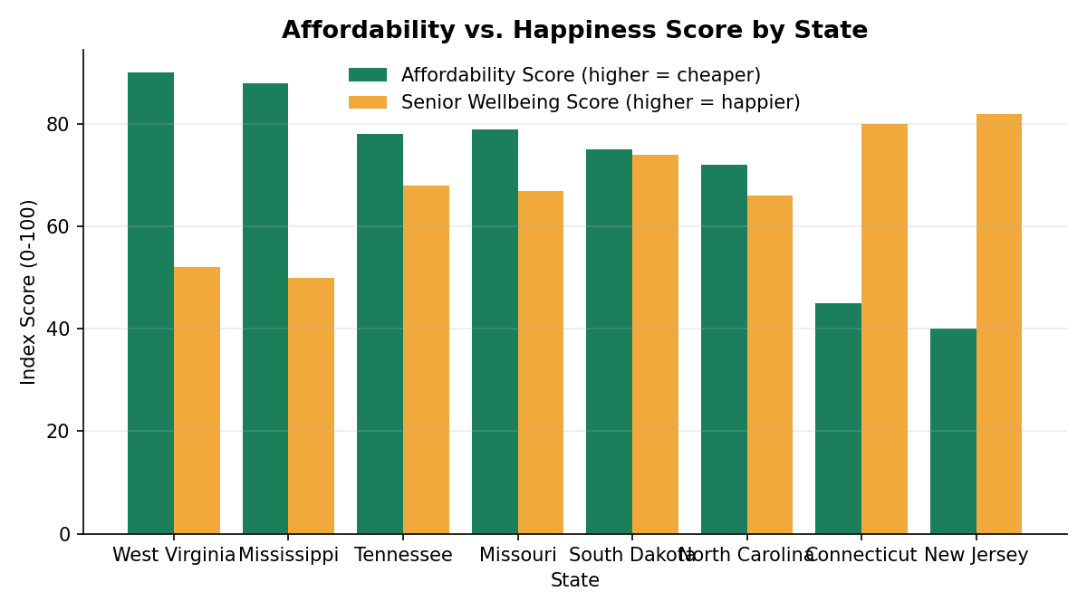 Grouped bar chart showing affordability scores versus senior wellbeing scores for eight states, illustrating the trade-off between cost and happiness and highlighting Tennessee, Missouri, South Dakota, and North Carolina as the closest to balance. Note: scores are illustrative index approximations for visualization purposes and should be verified against 2026 composite ranking data before publication.