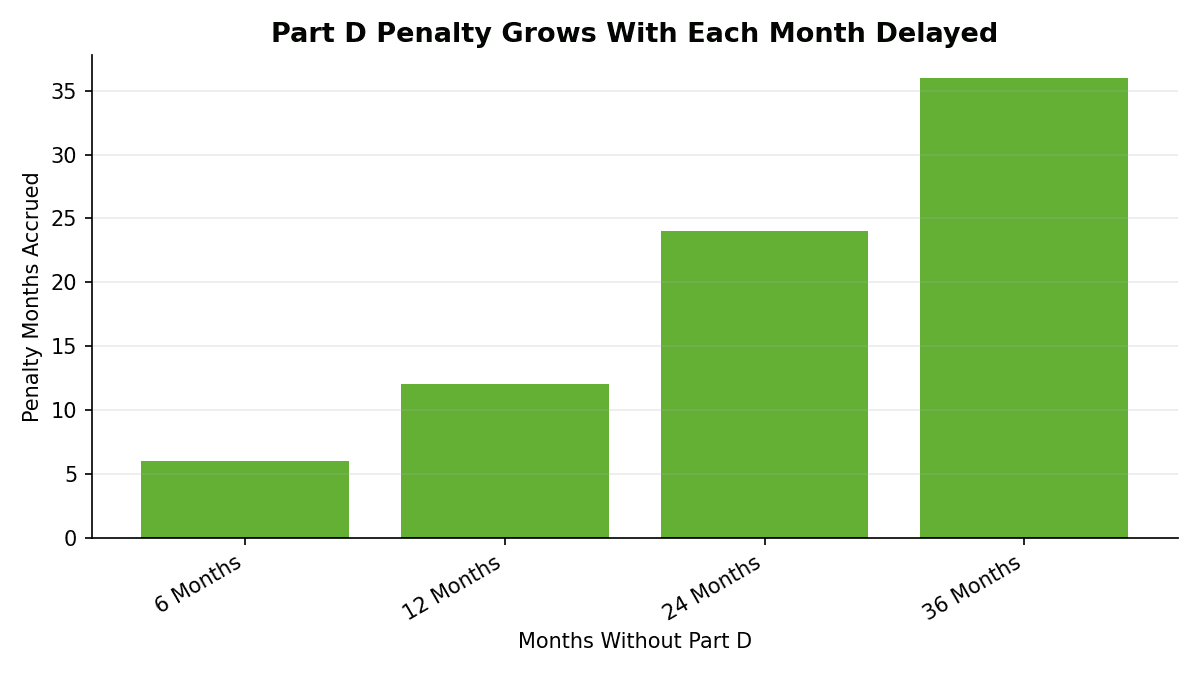 Grouped bar chart showing the linear growth of permanent Part D penalty months based on how long enrollment is delayed without creditable drug coverage.