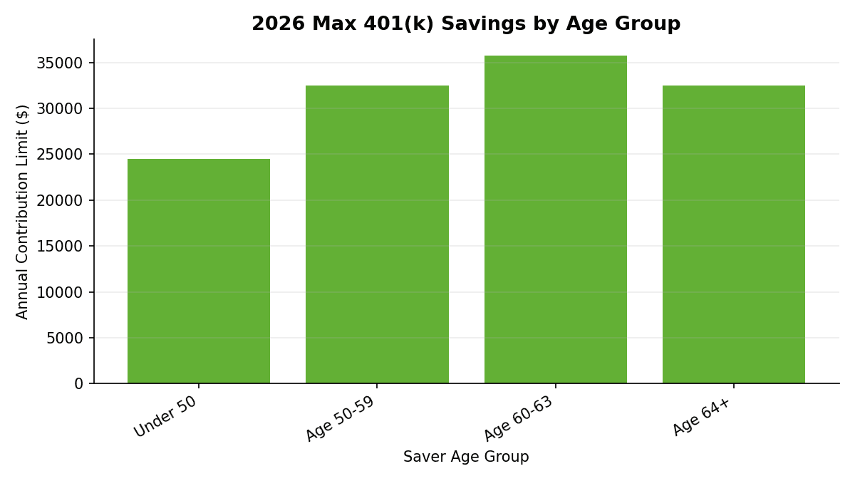 Grouped bar chart comparing 2026 maximum 401(k) contribution limits by age group: $24,500 for under 50, $32,500 for ages 50-59, $35,750 for the super catch-up window ages 60-63, and $32,500 for age 64 and older.