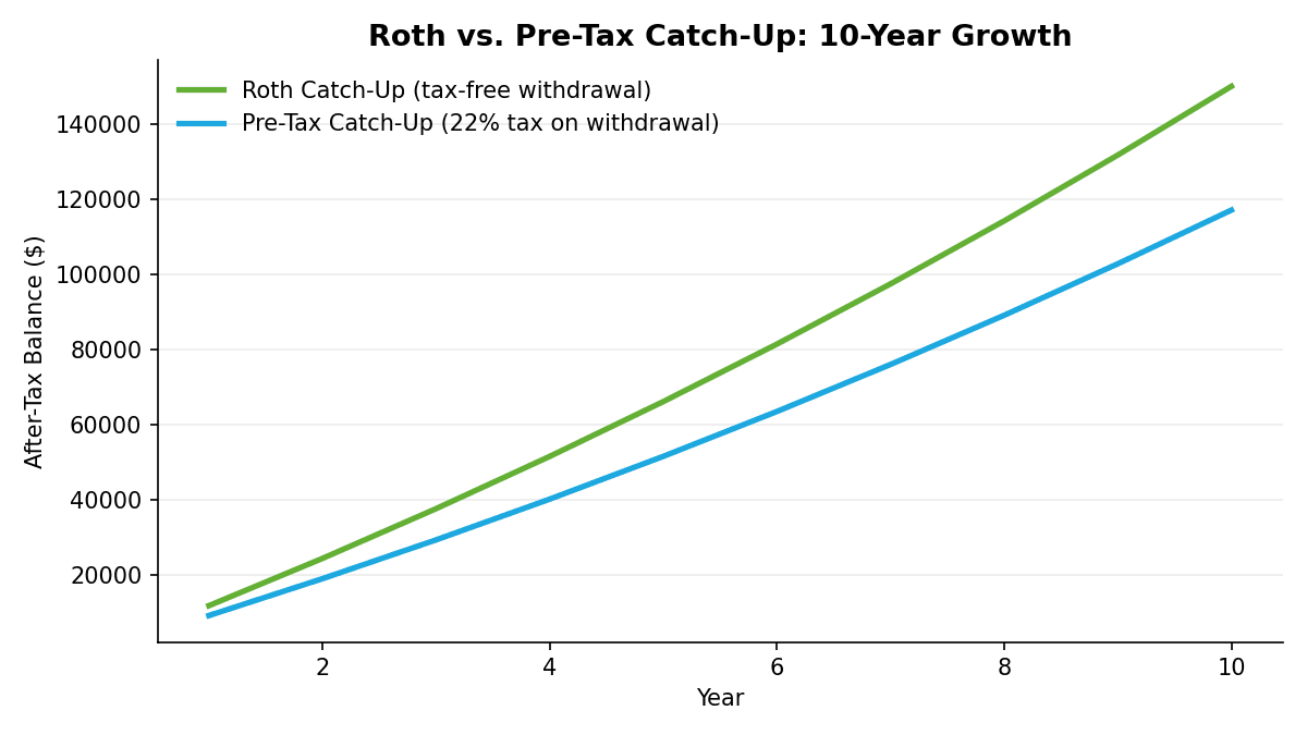 Line chart showing after-tax account balances over 10 years for an $11,250 annual catch-up contribution at 6% annual growth, comparing Roth (no withdrawal tax) versus pre-tax (22% tax applied at withdrawal). The Roth balance ends roughly $33,000 higher.
