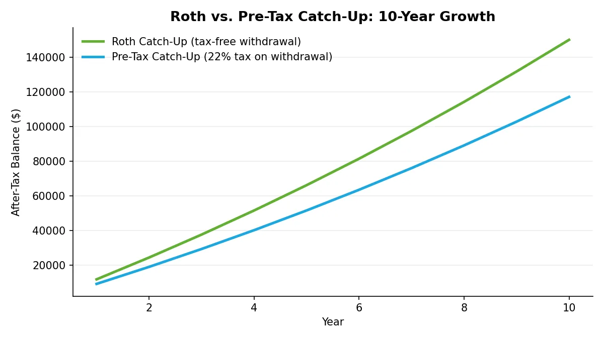 Line chart showing after-tax account balances over 10 years for an $11,250 annual catch-up contribution at 6% annual growth, comparing Roth (no withdrawal tax) versus pre-tax (22% tax applied at withdrawal). The Roth balance ends roughly $33,000 higher.