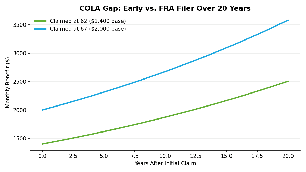 Line chart comparing monthly Social Security benefit growth over 20 years for someone who claimed at 62 with a $1,400 base versus someone who claimed at 67 with a $2,000 base, both growing at 3% annual COLA. The gap widens every year.