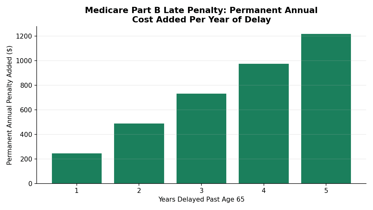 Bar chart showing the permanent annual Medicare Part B late enrollment penalty accumulated for each year of delay beyond age 65. Each year of delay adds 10% permanently to the standard monthly premium of $202.90 (2026), calculated here as an annualized figure: 1 year = $243.48/yr, 2 years = $486.96/yr, 3 years = $730.44/yr, 4 years = $973.92/yr, 5 years = $1,217.40/yr. Verify against current CMS Part B premium before publishing.