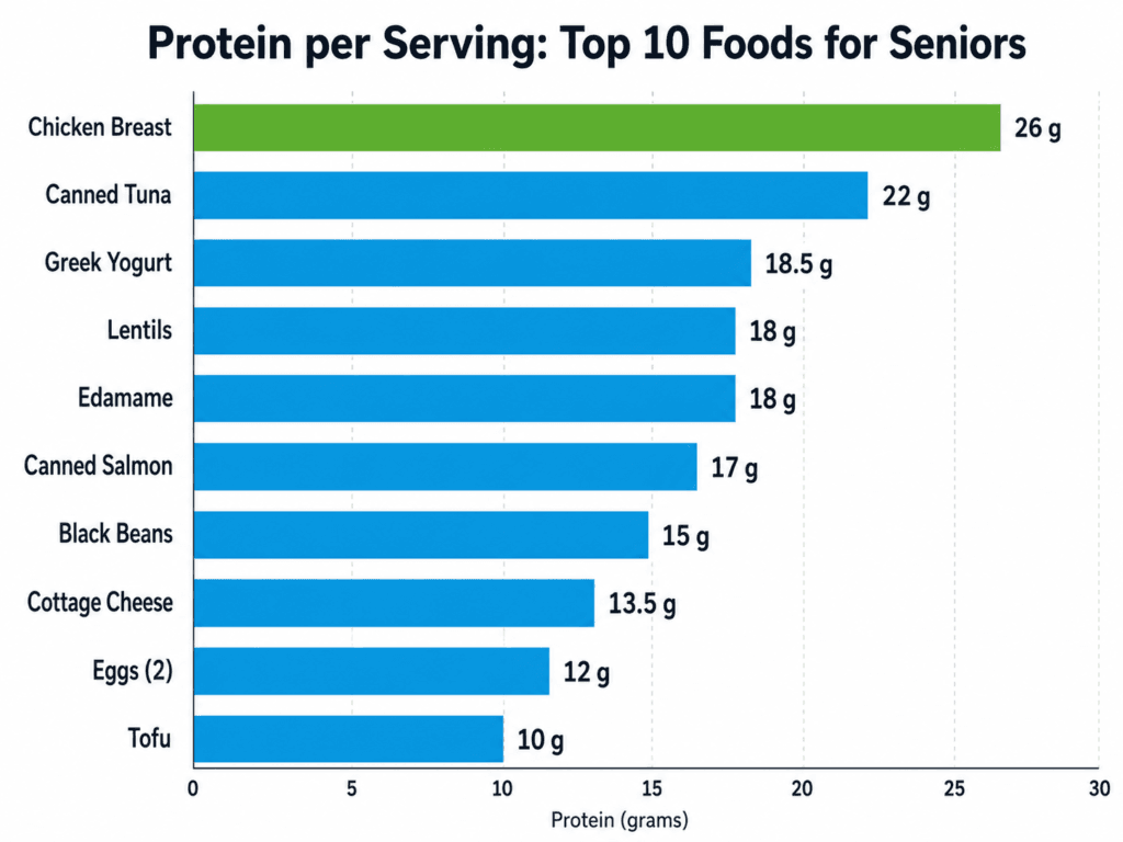 Horizontal bar chart showing grams of protein per serving for each of the 10 ranked high-protein foods for seniors, with chicken breast highest at 26 grams and tofu lowest at 10 grams.