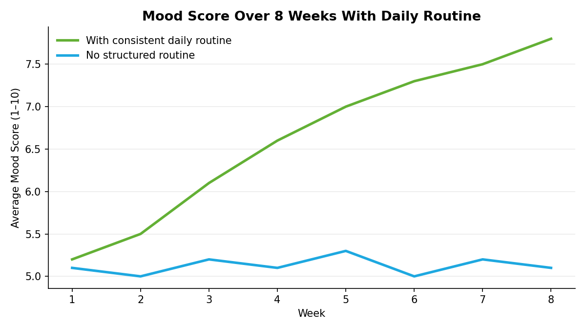 Line chart showing average self-reported mood score rising from roughly 5.2 to 7.8 over 8 weeks for retirees following a consistent daily routine, compared to a flat line near 5.1 for those with no structured routine. Note: illustrative trend based on behavioral activation research principles; individual results vary.