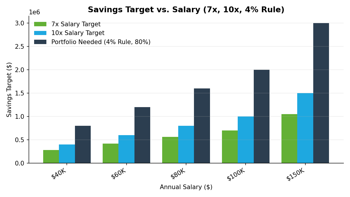 Grouped bar chart comparing three retirement savings targets — 7x salary, 10x salary, and portfolio needed via the 4% rule at 80% income replacement — across five annual salary levels from $40,000 to $150,000, showing the growing gap between salary multiples and spending-based targets at higher incomes.