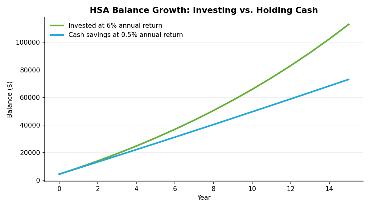 Line chart comparing HSA balance growth over 15 years when invested at 6 percent annually versus held in a 0.5 percent cash account, assuming $4,400 contributed each year. The invested balance reaches roughly $112,958 while the cash balance reaches $73,102.