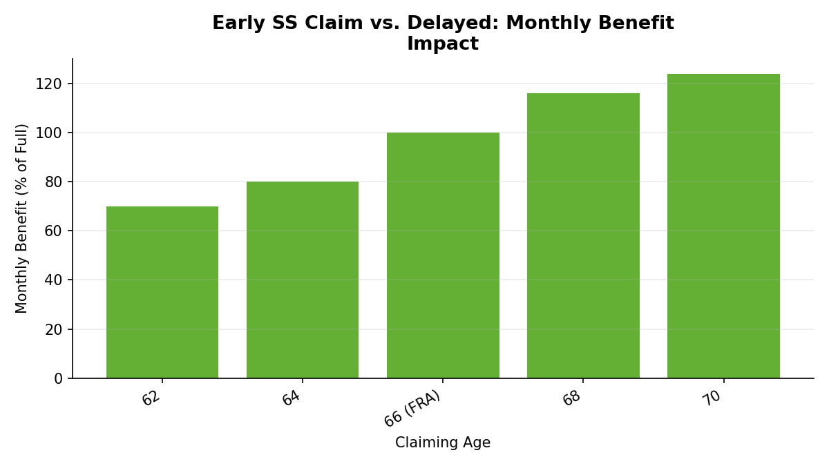 Bar chart showing Social Security monthly benefit as a percentage of the full retirement amount at claiming ages 62 through 70, illustrating the cost of claiming early and the gain from delaying.