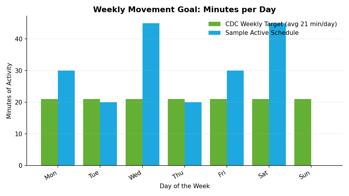 Bar chart comparing the CDC recommended average of 21 minutes of daily movement against a sample retiree active schedule that front-loads activity on certain days and takes one full rest day, both achieving the 150-minute weekly target.