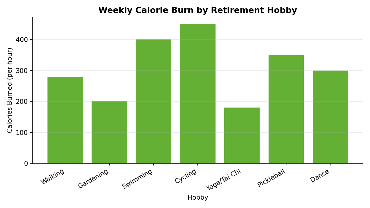 Bar chart comparing approximate calories burned per hour for seven popular retirement hobbies, ranging from about 180 calories for Yoga/Tai Chi to 450 for cycling, based on standard MET values for a 150-pound adult. [VERIFY: all MET-based calorie figures against ACE or peer-reviewed exercise science source before publishing]