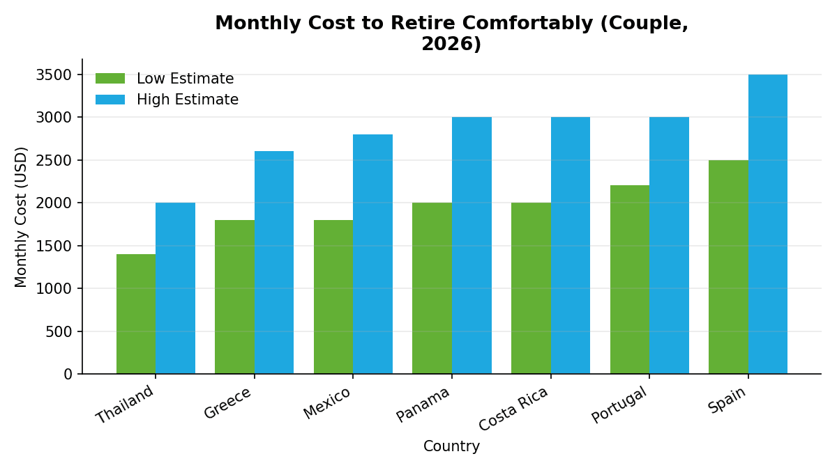 Grouped bar chart comparing estimated monthly retirement costs for a couple in seven countries, ranging from $1,400 in Thailand to $3,500 in Spain, with low and high estimate bars for each country.