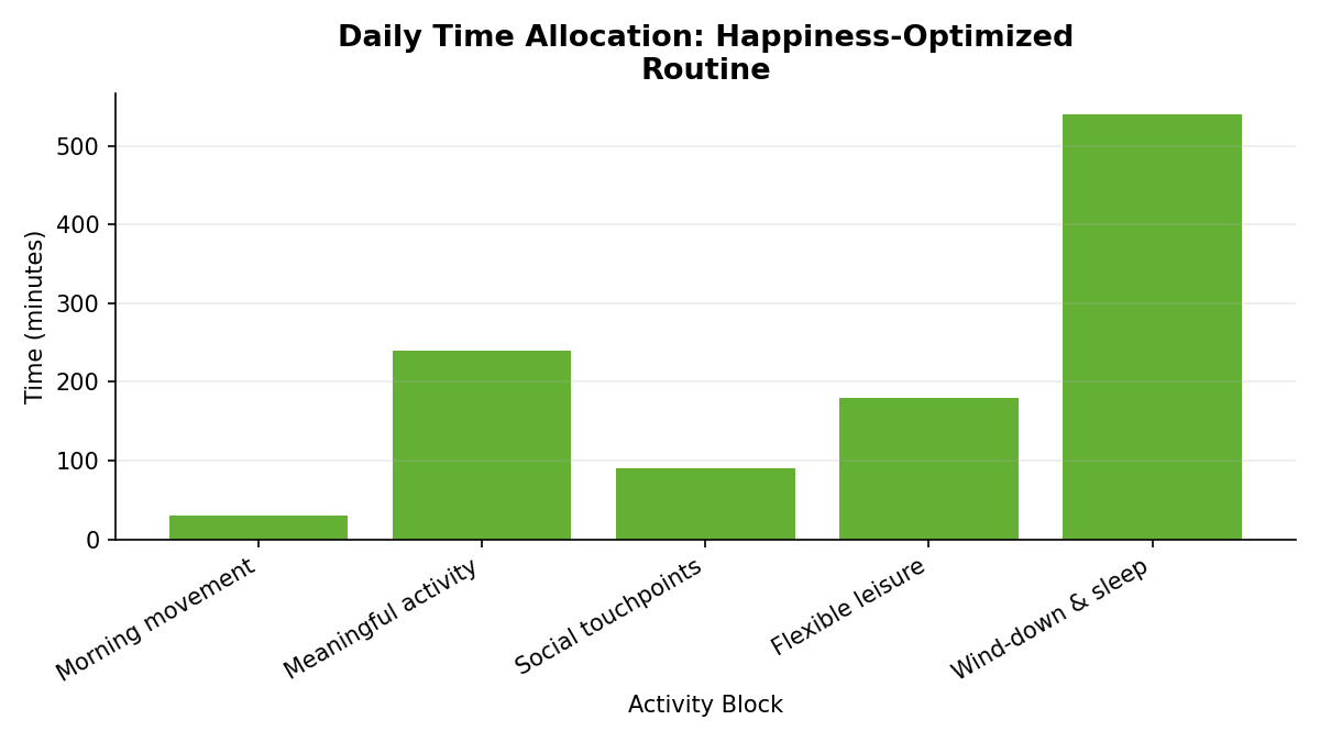 Bar chart showing recommended daily time allocation for a happiness-optimized retirement routine: 30 minutes morning movement, 240 minutes meaningful activity, 90 minutes social touchpoints, 180 minutes flexible leisure, and 540 minutes wind-down and sleep.