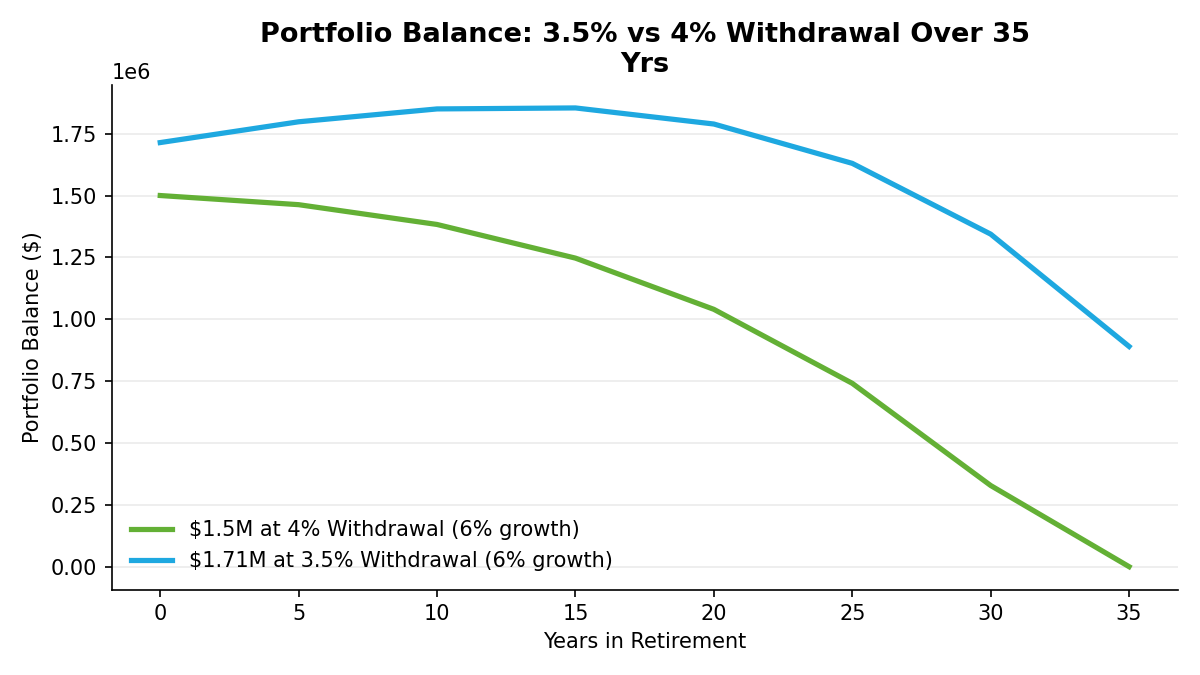 Line chart showing projected portfolio balance over 35 years for two scenarios: a $1.5 million portfolio using a 4% withdrawal rate (which reaches zero near year 33) versus a $1.71 million portfolio using a 3.5% withdrawal rate (which retains substantial balance at year 35), both assuming 6% average annual growth and inflation-adjusted withdrawals starting at $60,000 per year.