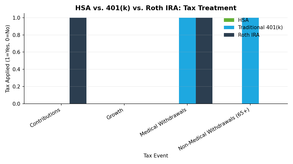 Grouped bar chart showing whether taxes apply at four stages (contributions, growth, medical withdrawals, non-medical withdrawals at 65+) for an HSA, traditional 401(k), and Roth IRA. The HSA shows zero tax at all four stages, while the 401(k) is taxed at both withdrawal stages and the Roth is taxed at contribution and on medical withdrawals.