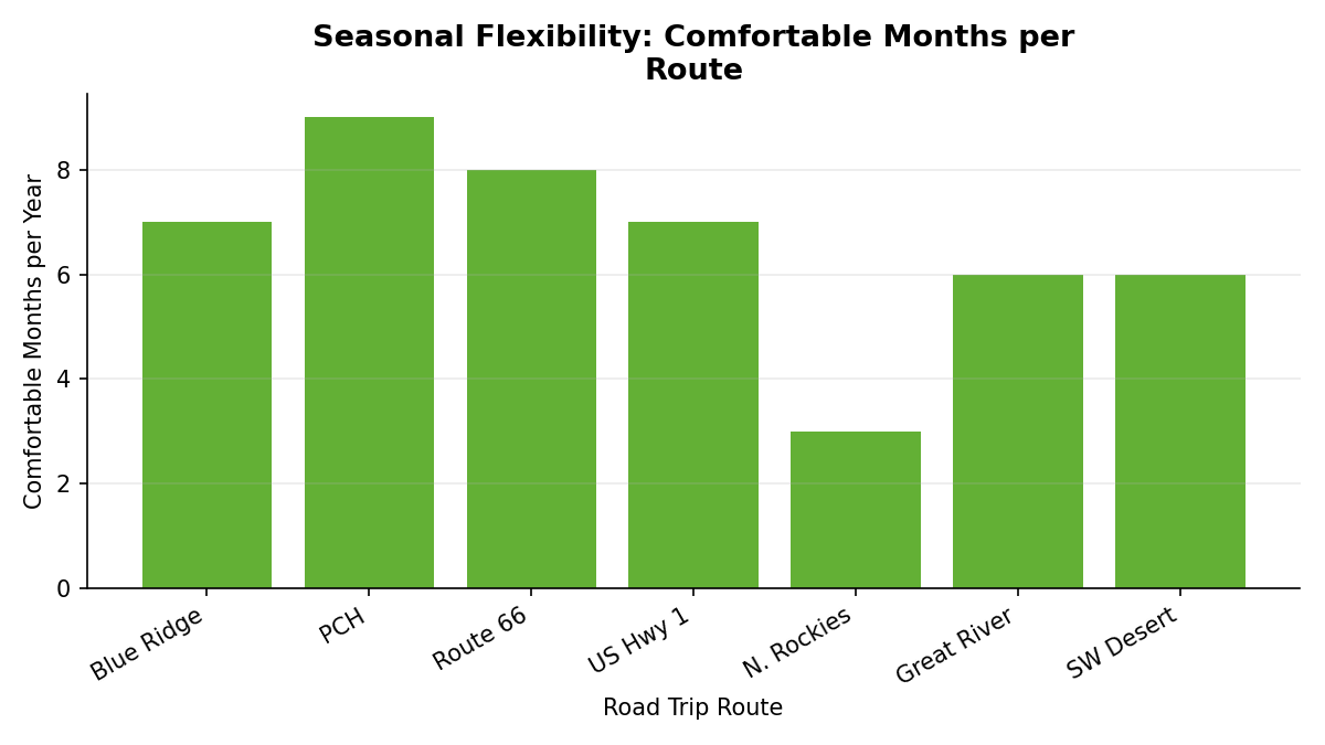 Bar chart showing the estimated number of months per year each of the 7 retirement road trip routes offers comfortable travel conditions. The Northern Rockies Loop has the narrowest window at roughly 3 months. Pacific Coast Highway has the widest window at approximately 9 months. Southwest Desert Loop and Great River Road each show approximately 6 comfortable months.