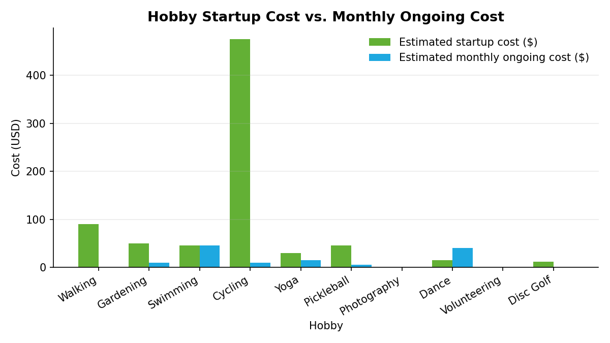 Grouped bar chart showing estimated startup costs and monthly ongoing costs for 10 retirement hobbies. Volunteering and disc golf show near-zero cost on both measures. Cycling has the highest startup cost. Swimming and dance have the highest ongoing monthly costs. All figures are midpoint estimates from ranges cited in the article.