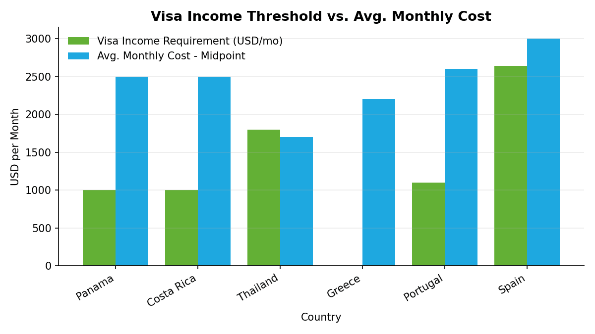 Grouped bar chart showing visa income requirements versus average monthly living costs for six countries, illustrating how Panama and Costa Rica have the lowest income thresholds relative to living costs, while Spain has the highest threshold.